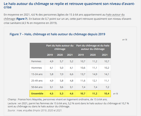 Tableau halo 2019-2021 Tableau halo autour du chômage de 2019 à 2021